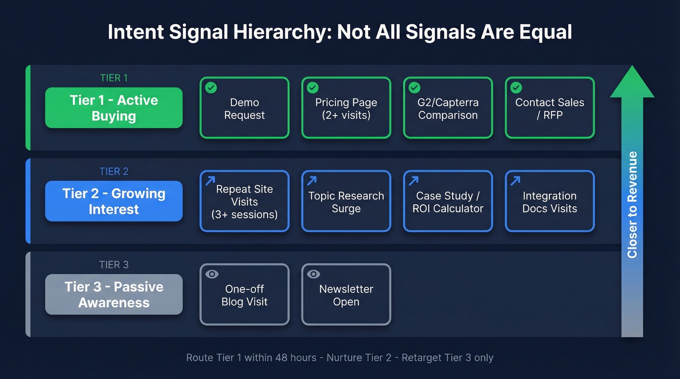 Three-tier intent signal hierarchy with examples and priority levels