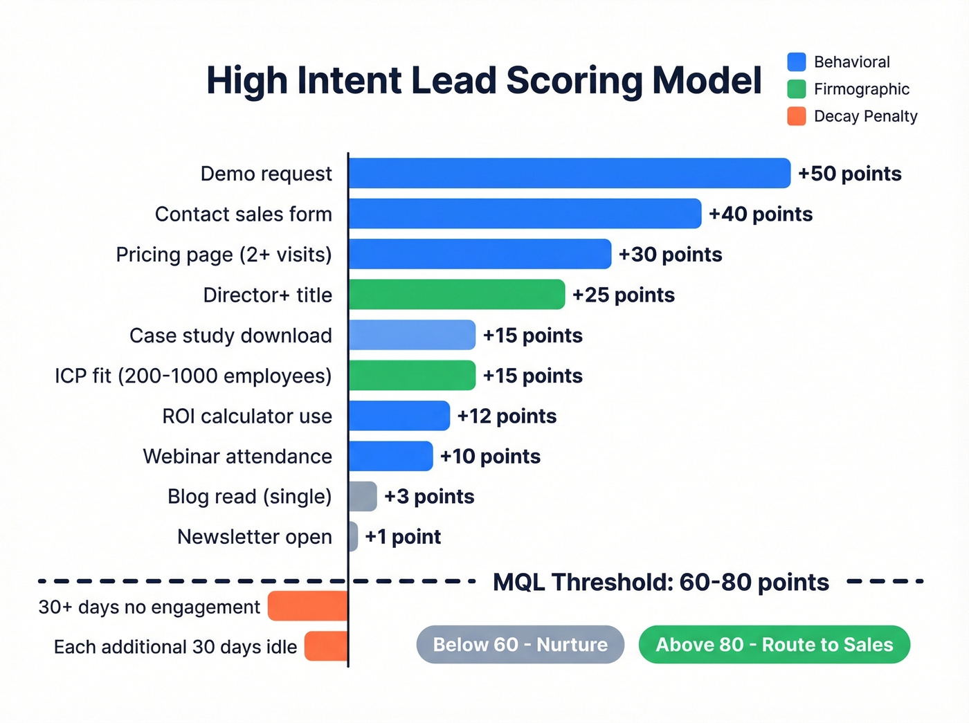 Visual lead scoring model with point values and MQL threshold