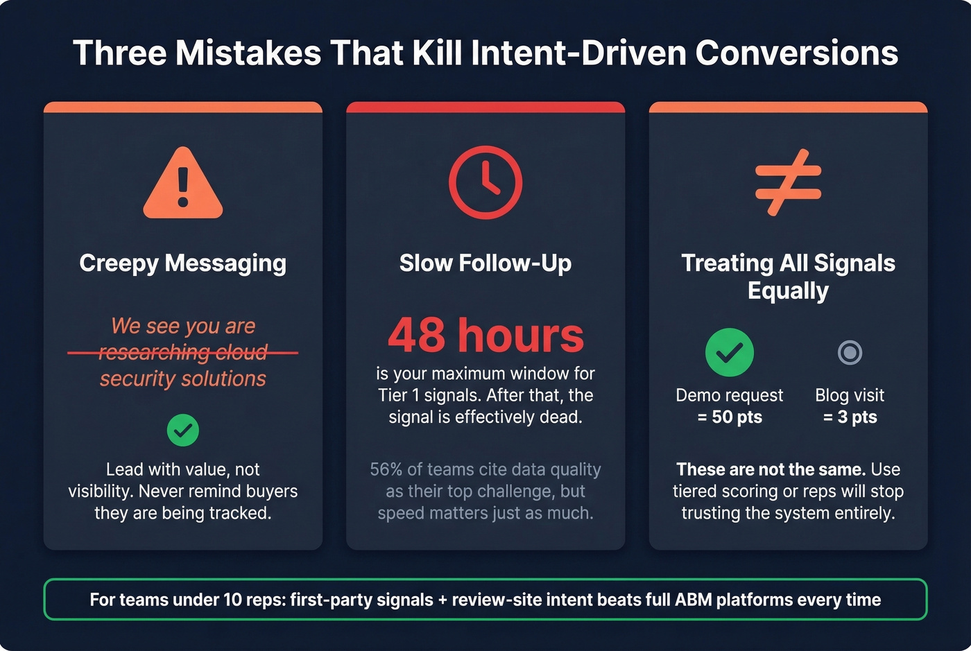 Three common intent data mistakes with visual warnings