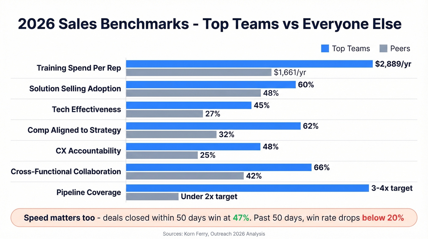 2026 sales benchmarks comparing top teams versus peers