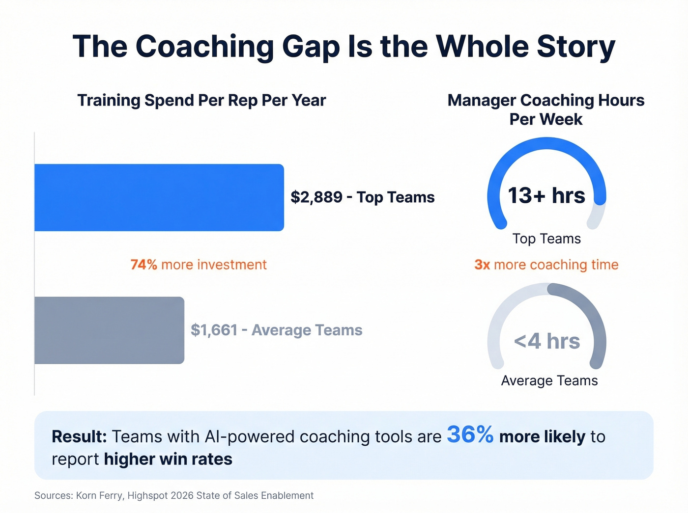 Coaching time and investment gap between top and average teams