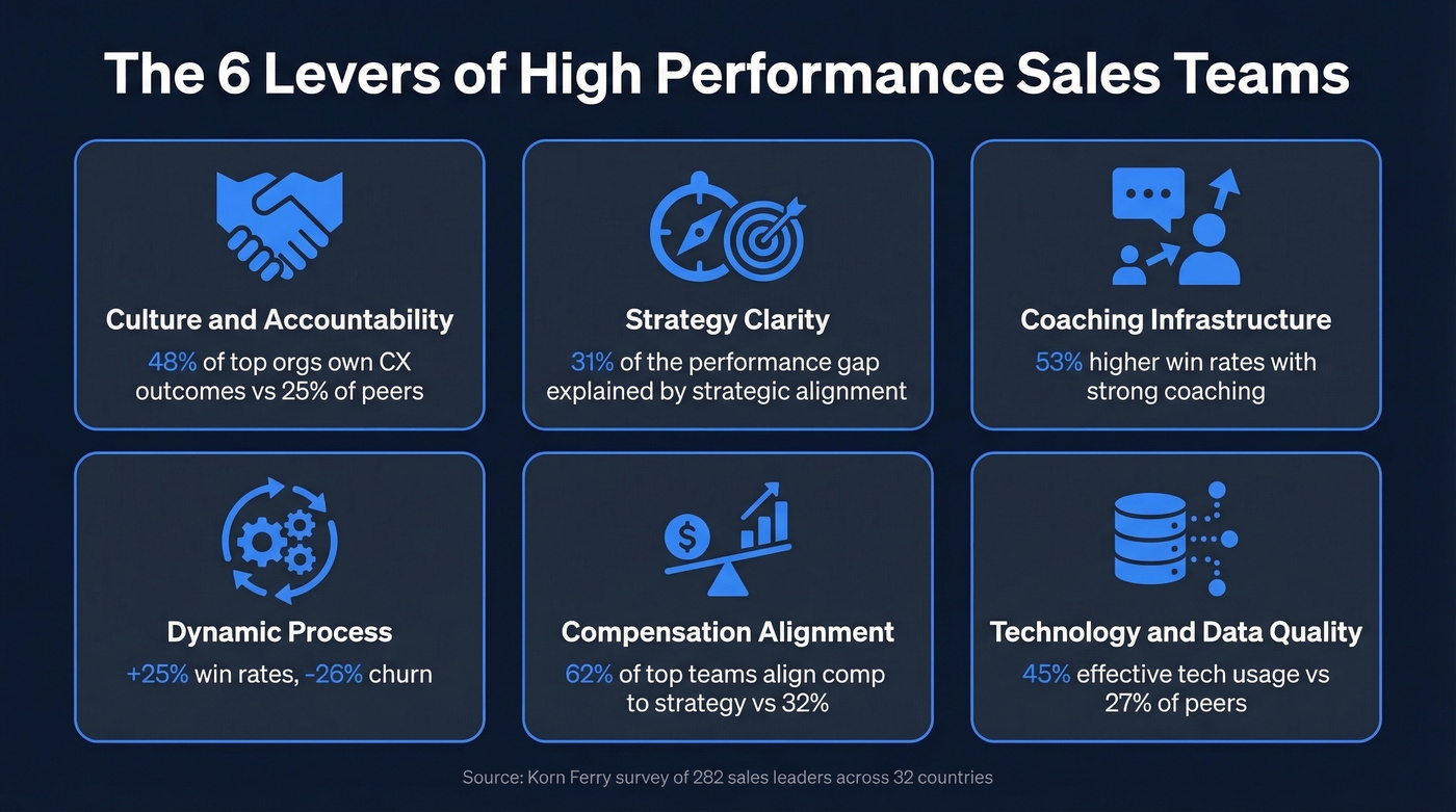 Six levers driving high performance sales teams