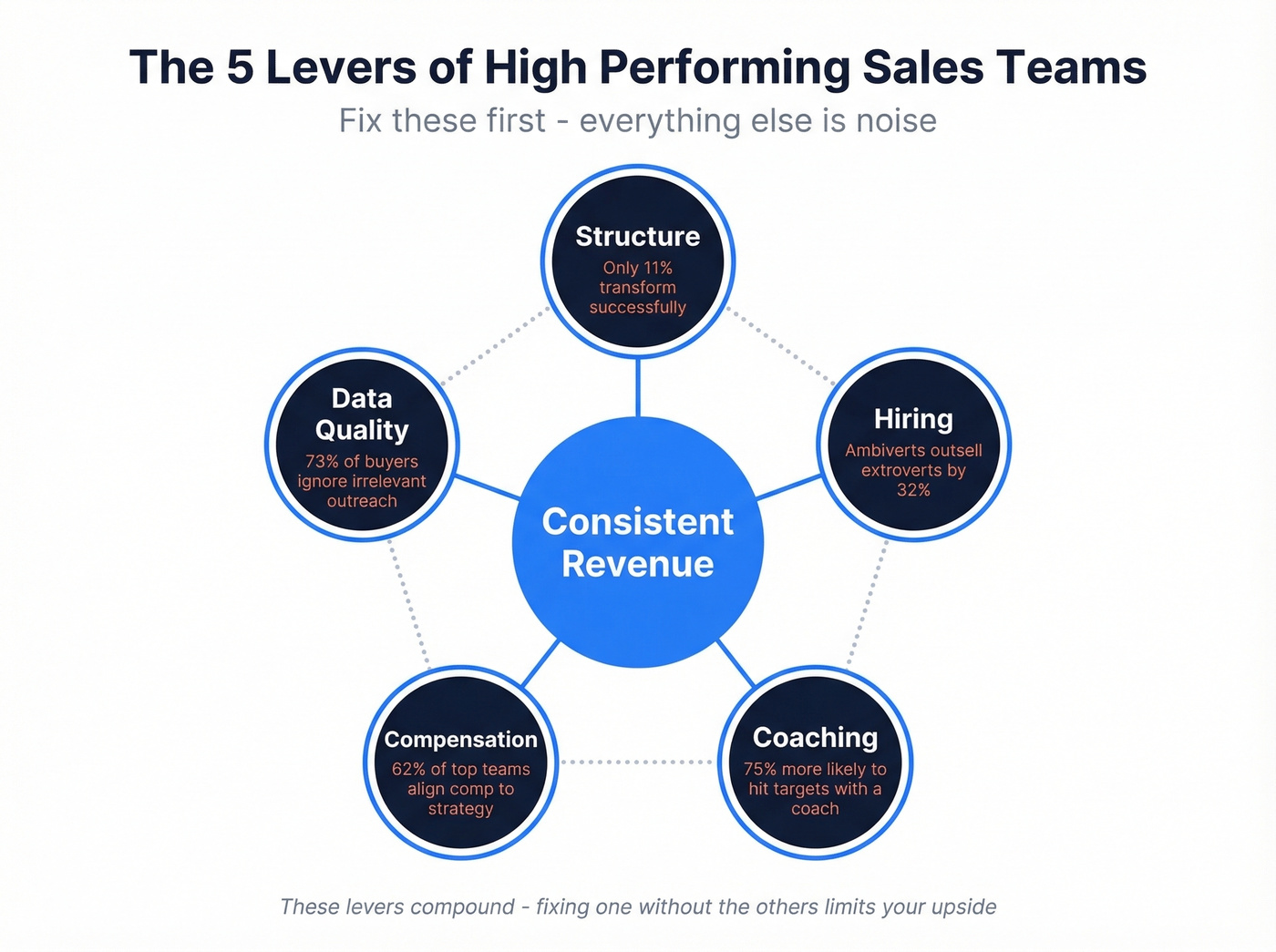 Five interconnected levers of high performing sales teams
