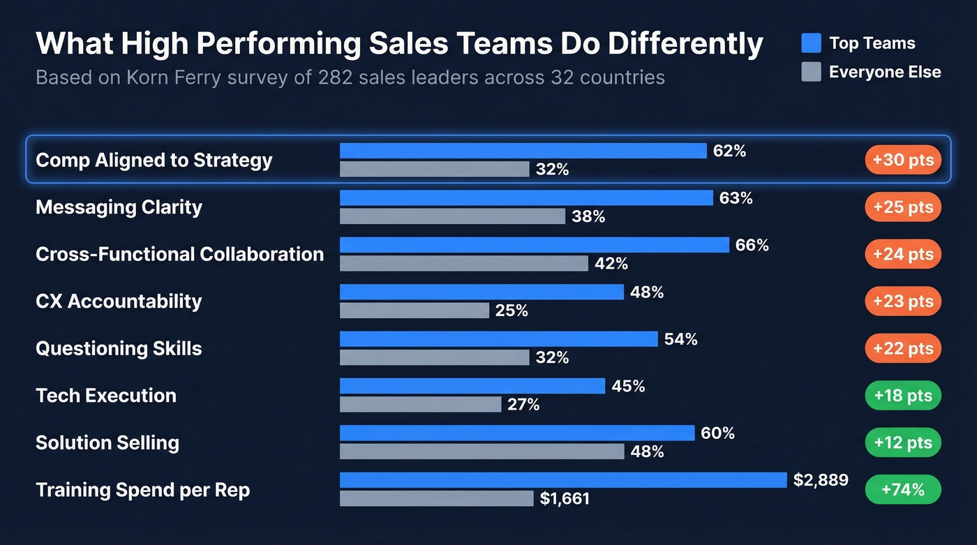 Top sales teams vs everyone else performance gaps