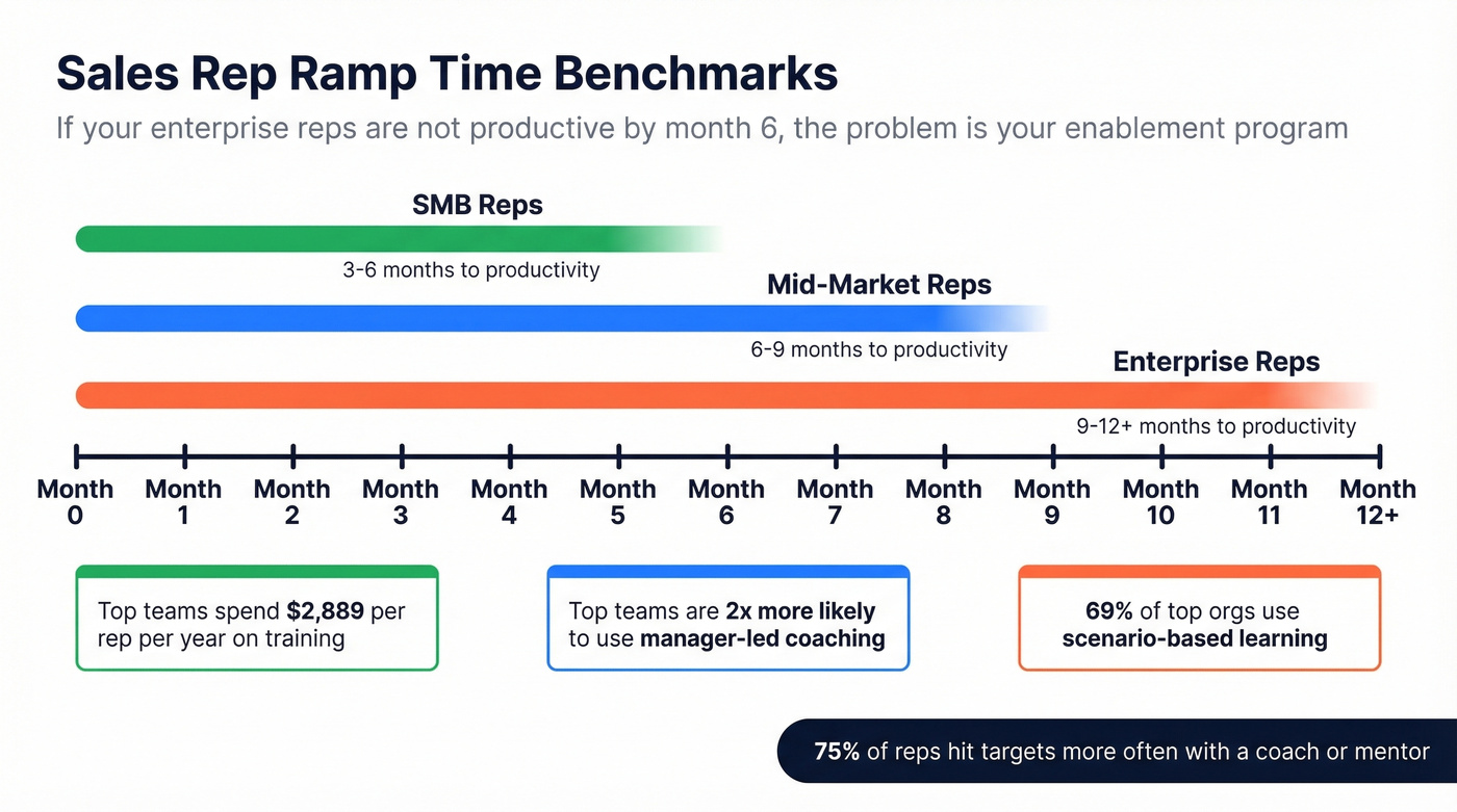 Sales rep ramp time benchmarks by segment