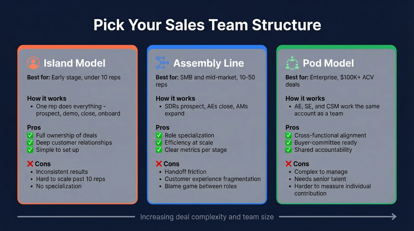 Three sales team structure models comparison diagram