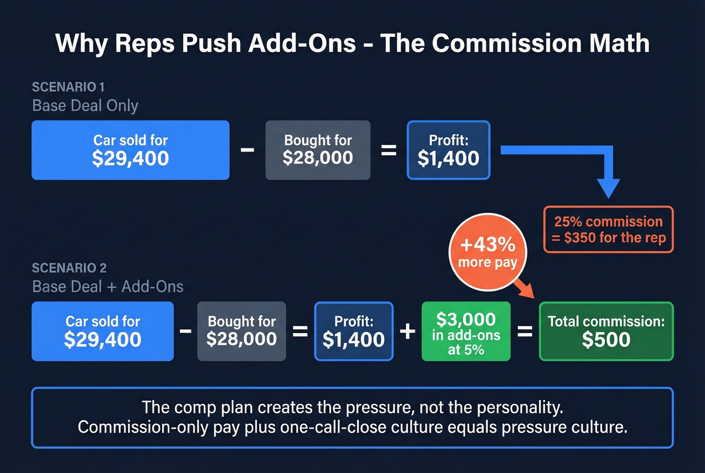 Auto dealer commission math showing pressure incentive structure