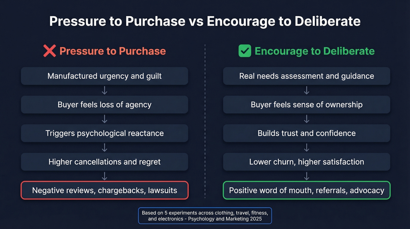 Pressure vs deliberation selling outcomes comparison diagram