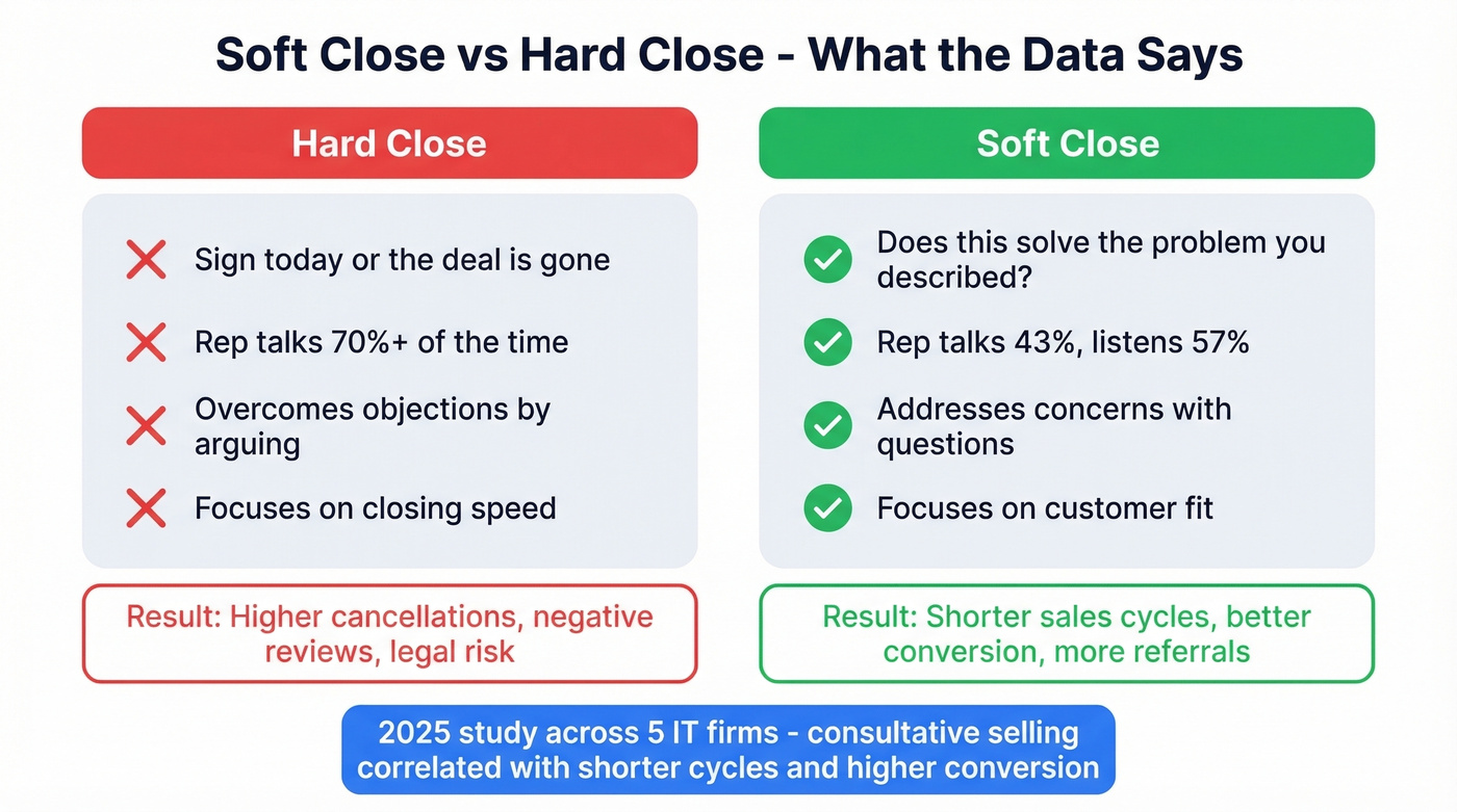 Soft close versus hard close techniques side by side