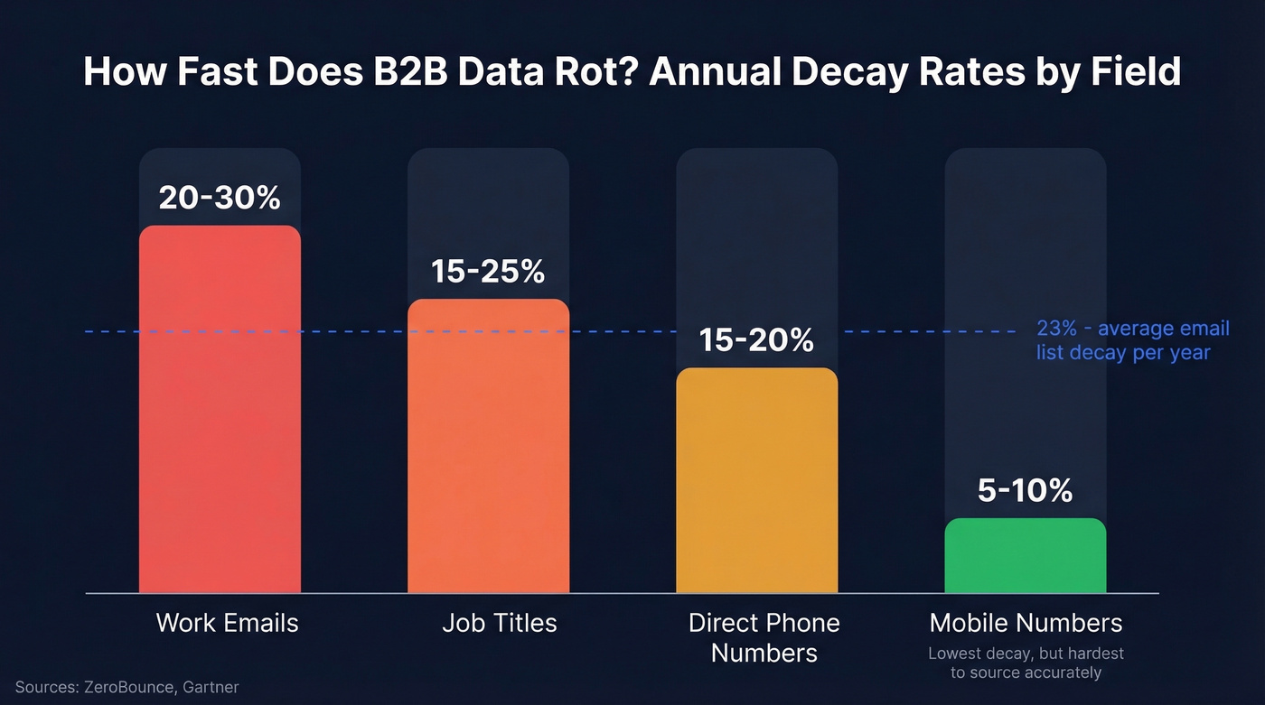 Annual B2B data decay rates by field type