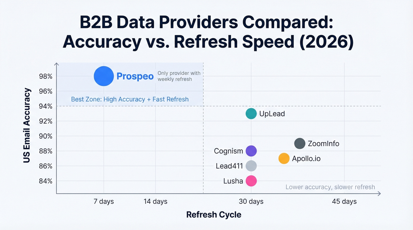 B2B data provider comparison by accuracy and refresh cycle