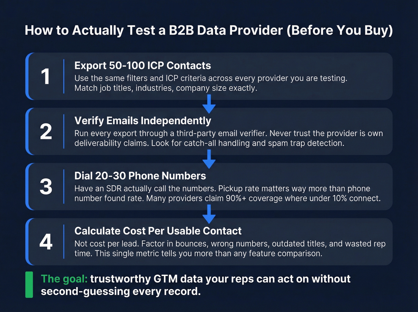 Step-by-step process to evaluate B2B data provider accuracy