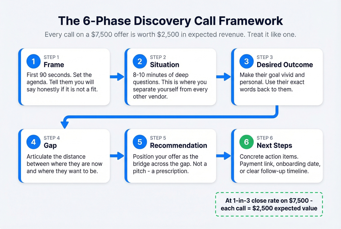 Six-phase discovery call framework for high ticket sales
