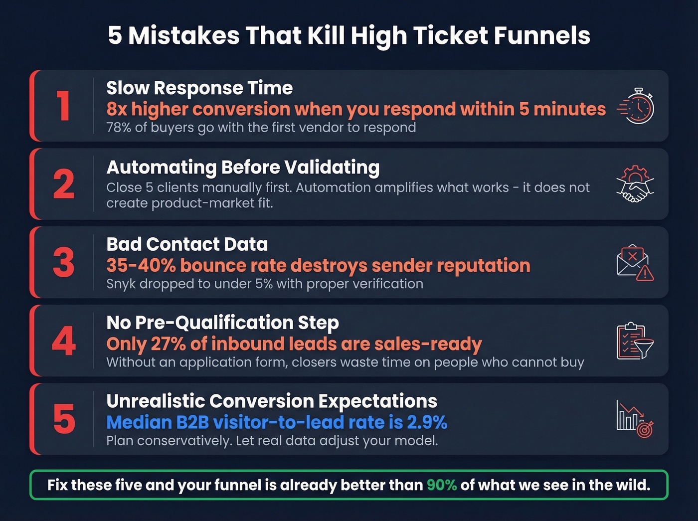 Five common high ticket funnel mistakes with key stats