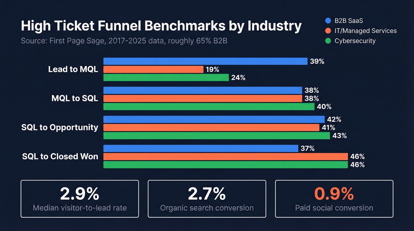 B2B funnel stage conversion rate benchmarks by industry