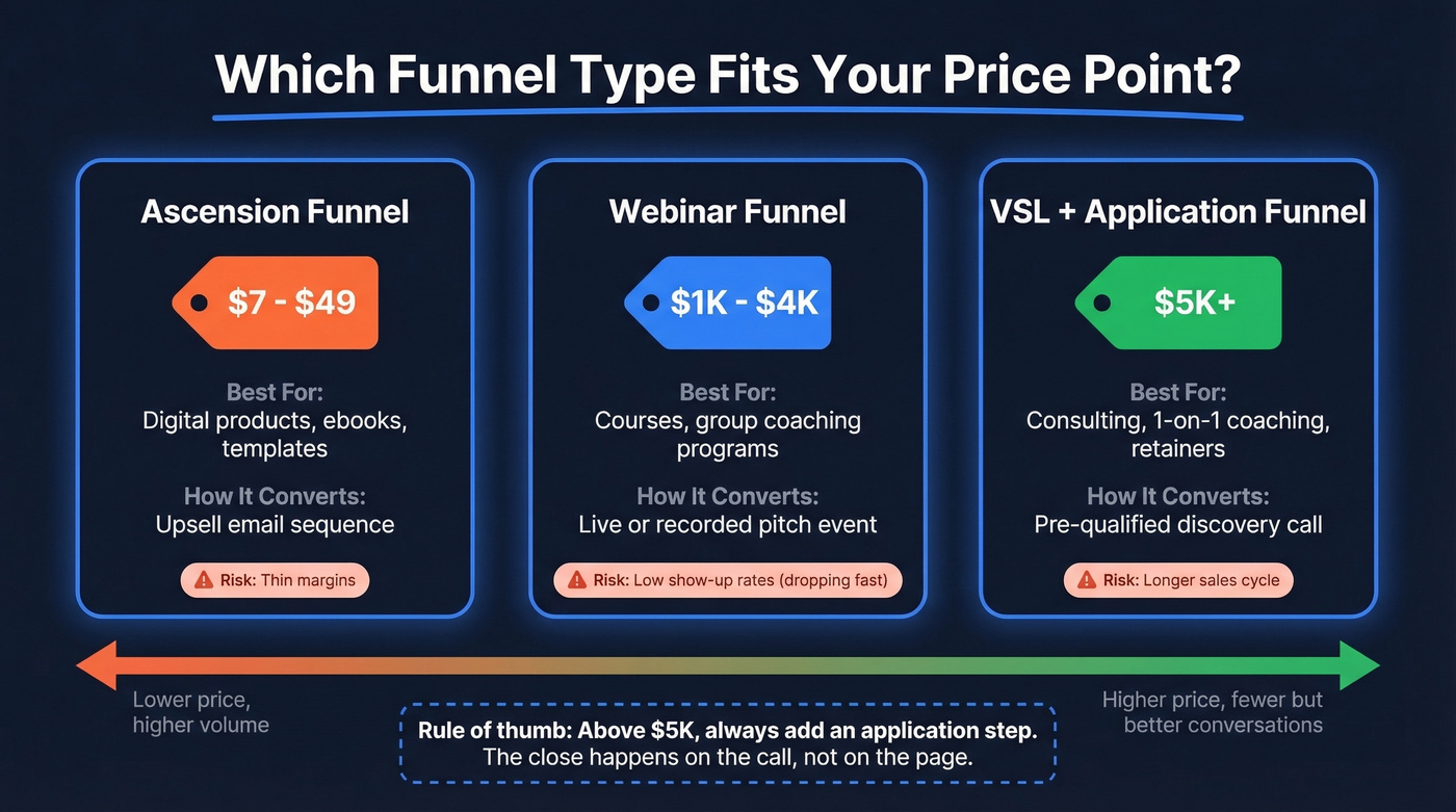 Funnel type selection guide by price point