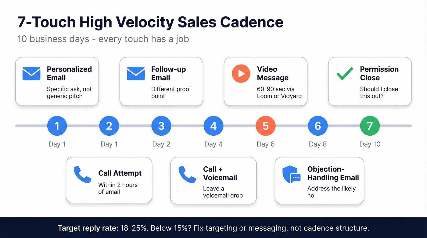 Seven-touch high velocity sales cadence visual timeline