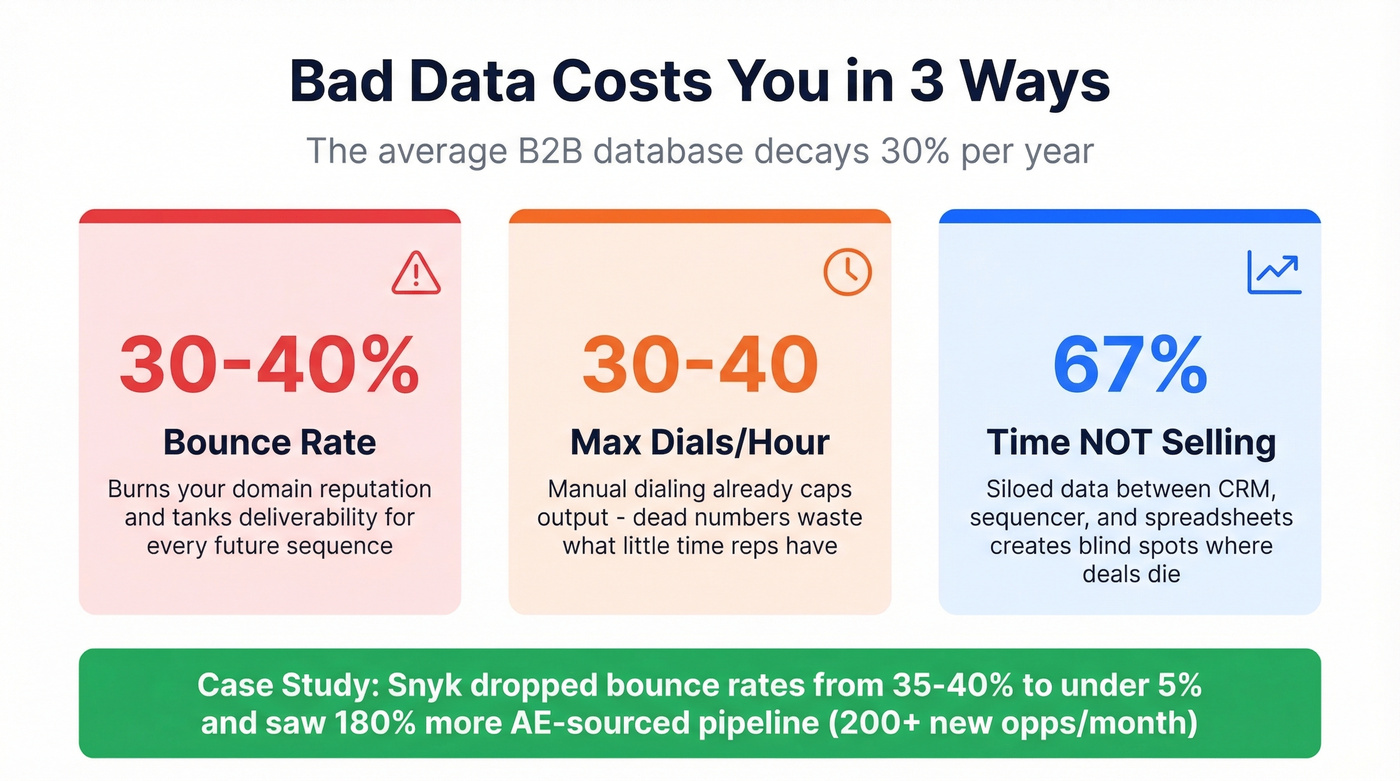 Data decay impact stats showing three costs of bad data