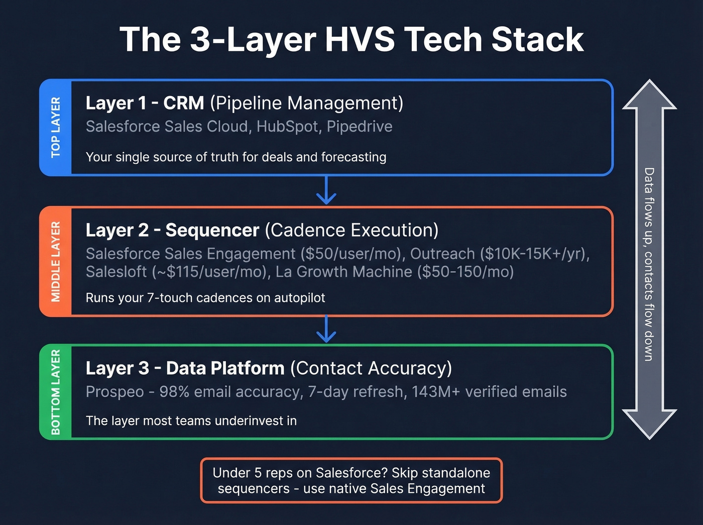 Three-layer high velocity sales tech stack architecture diagram