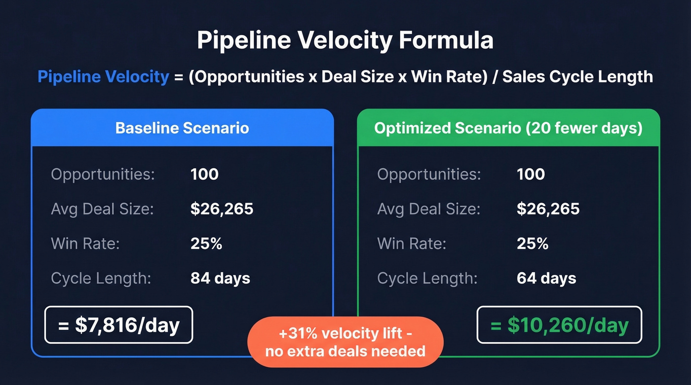 Pipeline velocity formula with worked example and improvement scenario