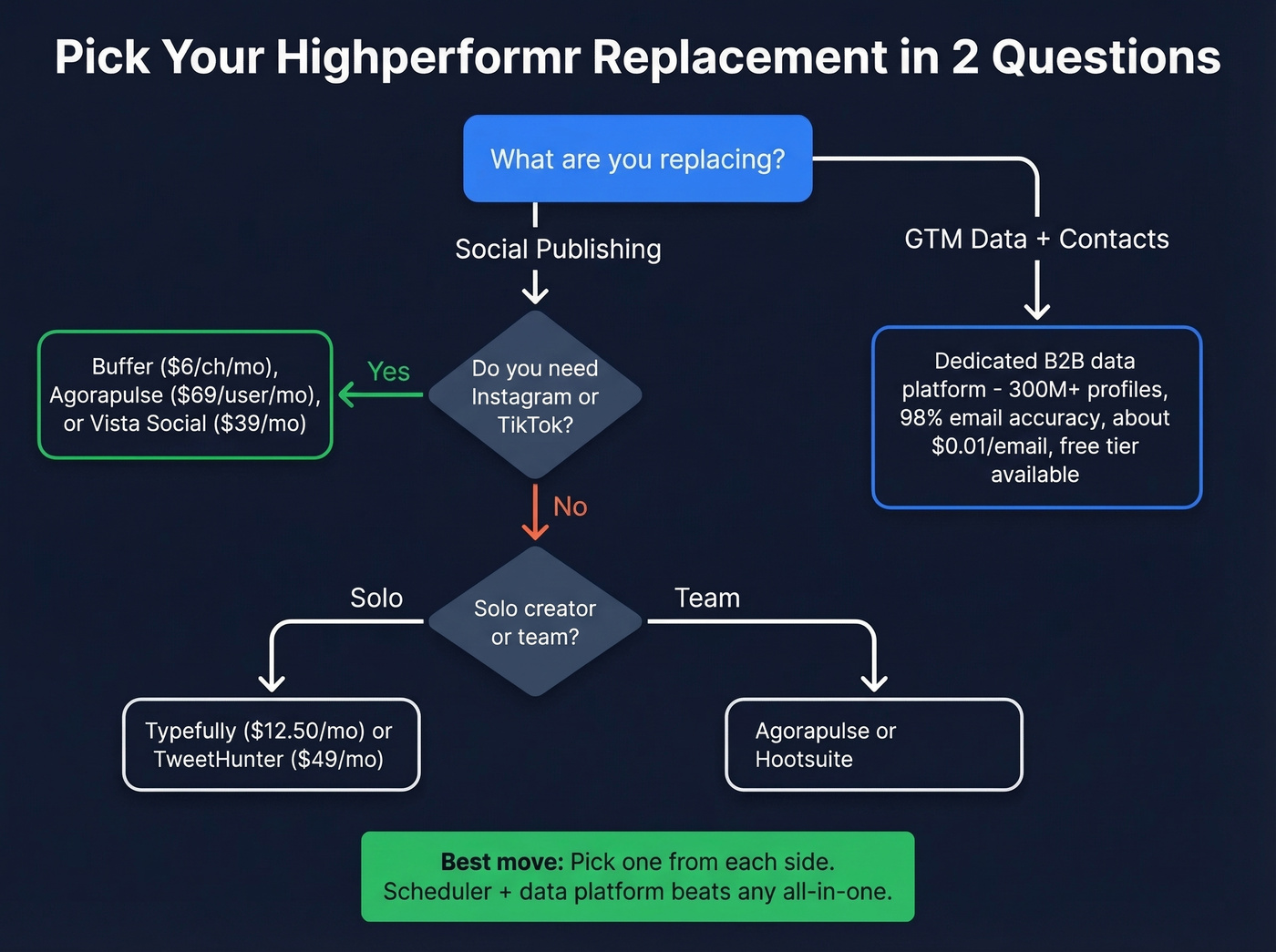 Decision flowchart for choosing a Highperformr alternative