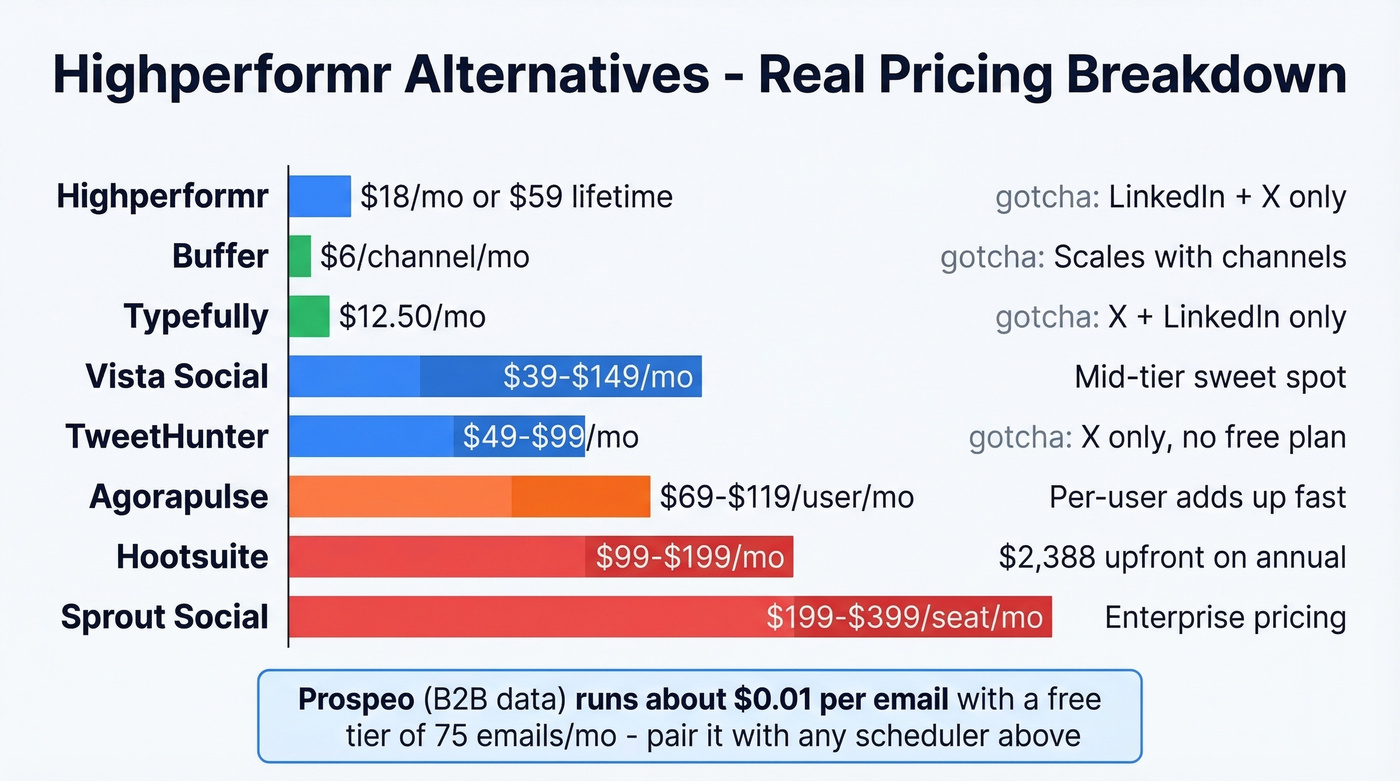 Highperformr alternatives pricing comparison with gotchas