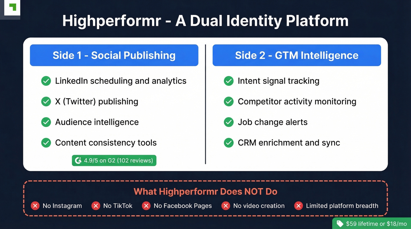 Highperformr dual identity breakdown showing what it is and isnt