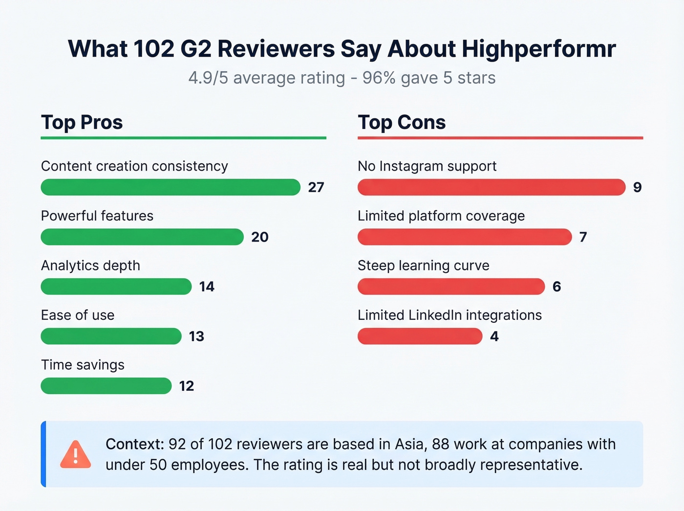 Highperformr G2 review themes with pros and cons breakdown