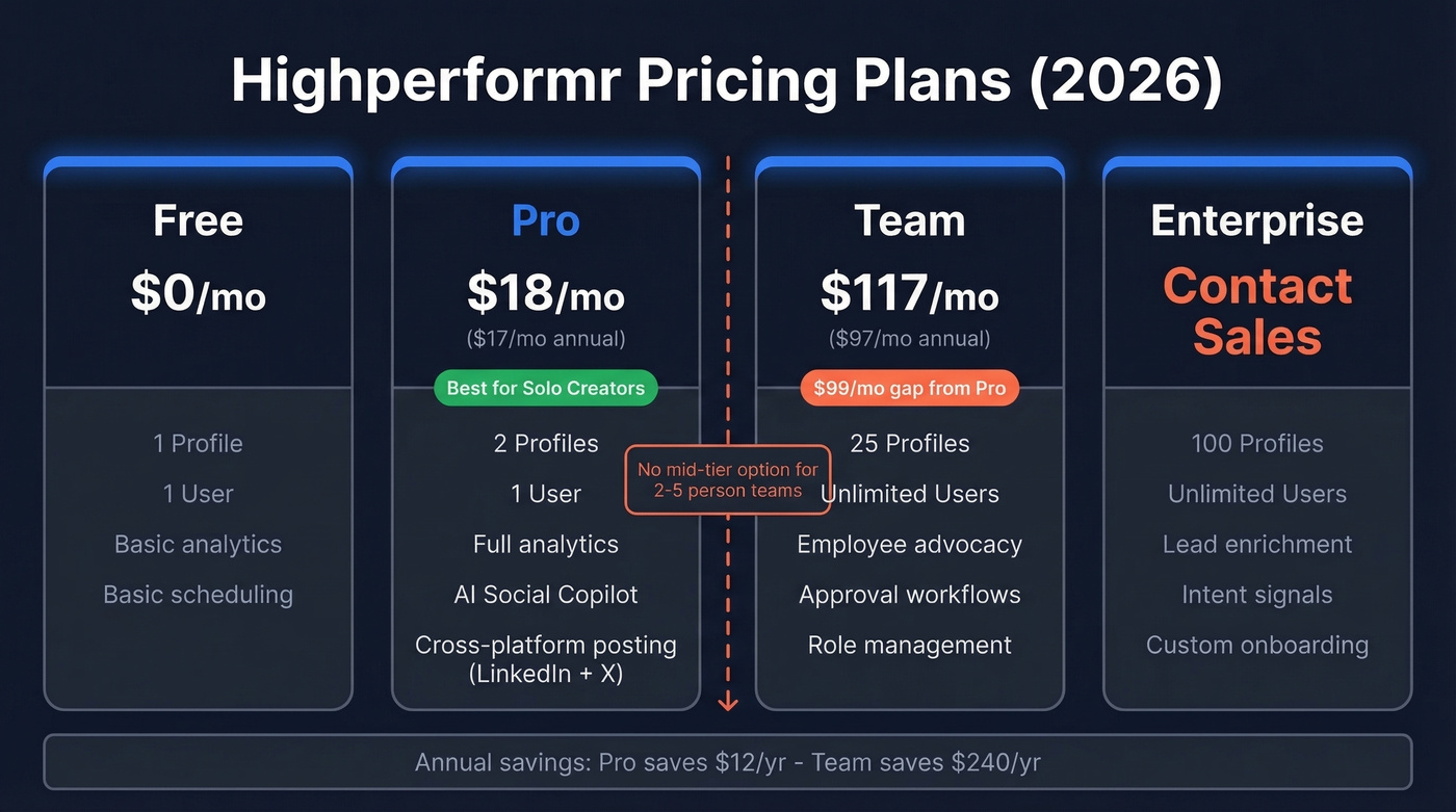 Highperformr pricing tiers comparison with feature breakdown