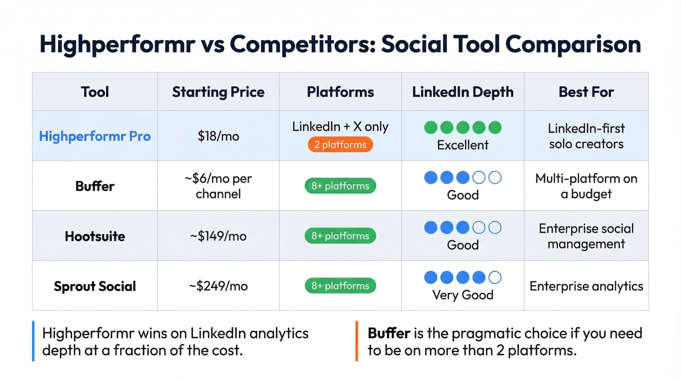 Highperformr vs Buffer vs Hootsuite vs Sprout Social comparison