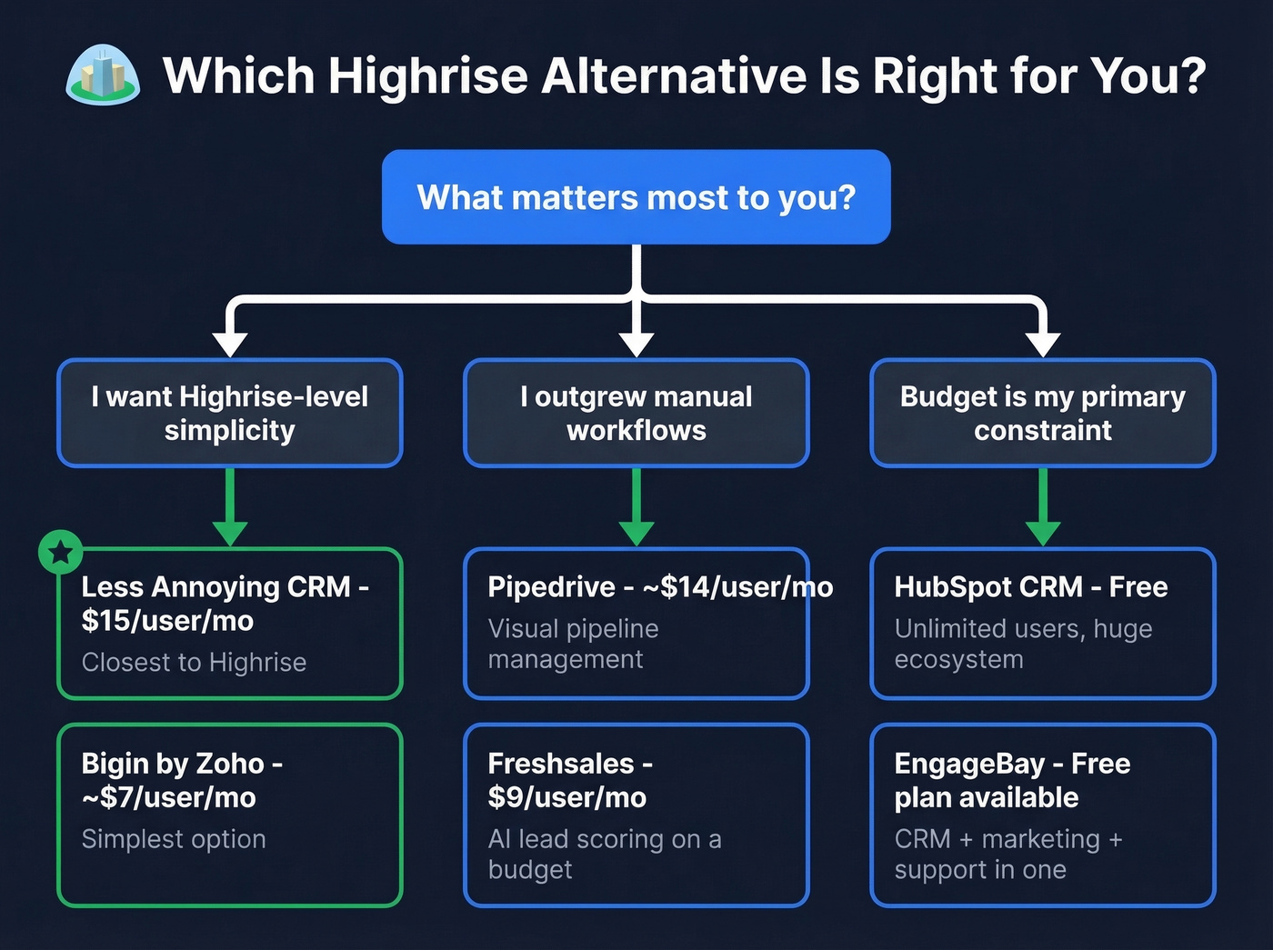 Decision tree for choosing the right Highrise alternative
