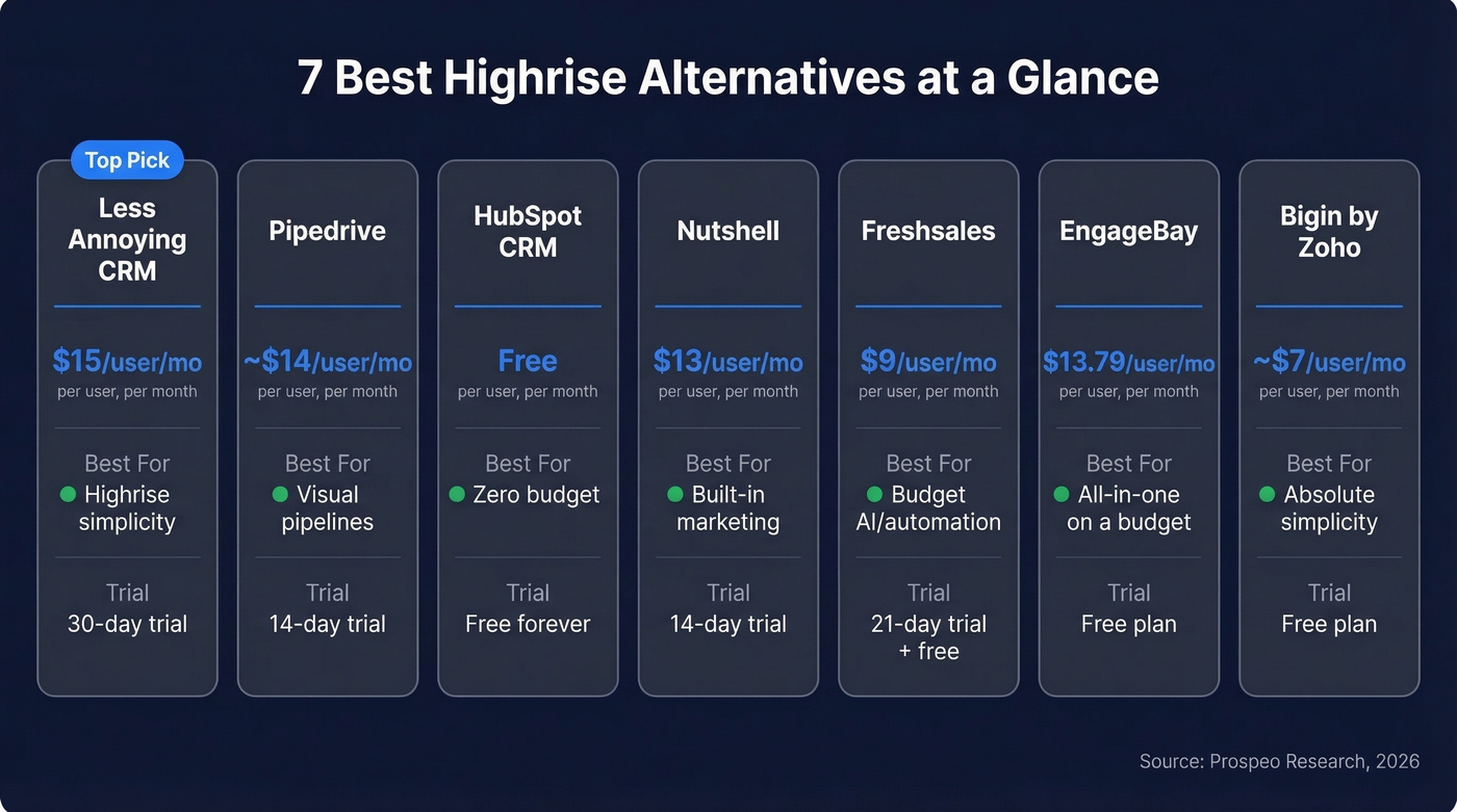 Visual comparison of 7 Highrise CRM alternatives with pricing and ratings