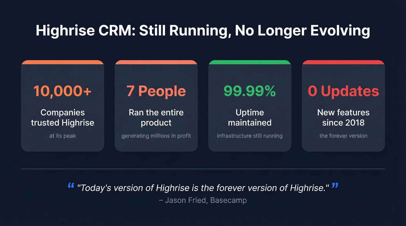 Key stats about Highrise CRM's decline and current status