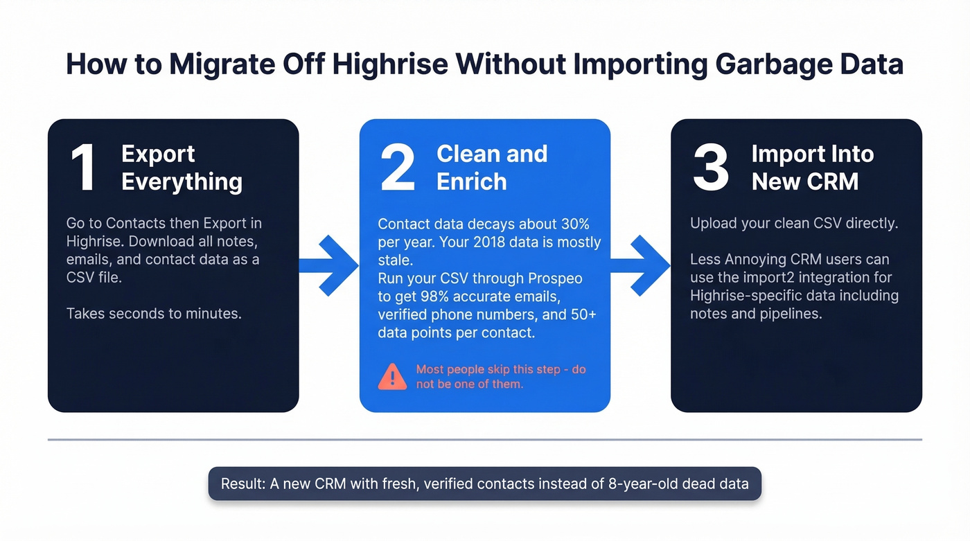 Three-step migration flow from Highrise to a new CRM