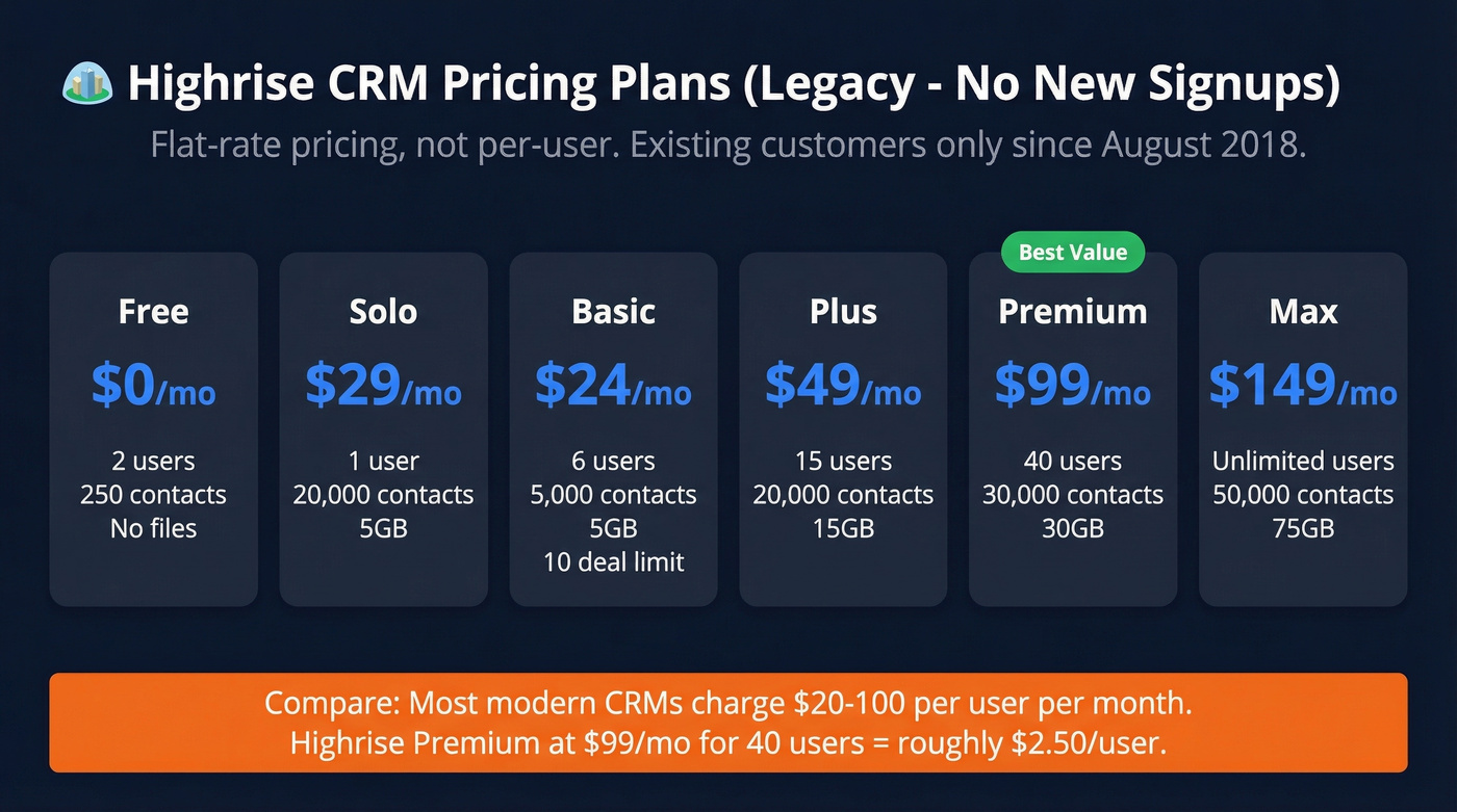 Highrise CRM pricing tiers comparison table