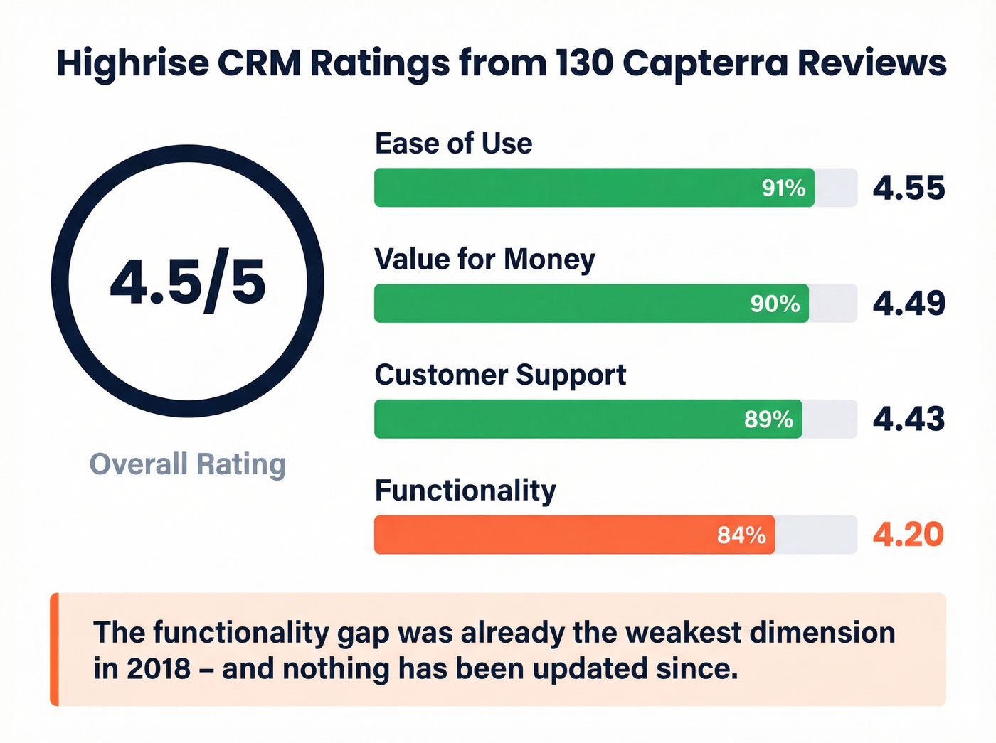 Highrise CRM user ratings breakdown visual