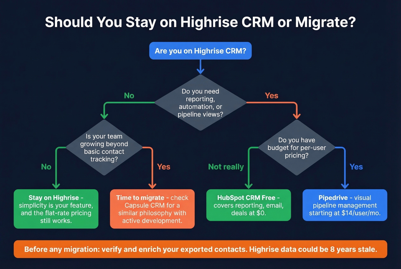 Highrise CRM stay or leave decision flowchart
