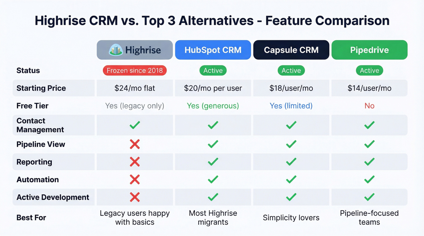 Highrise vs top three CRM alternatives comparison