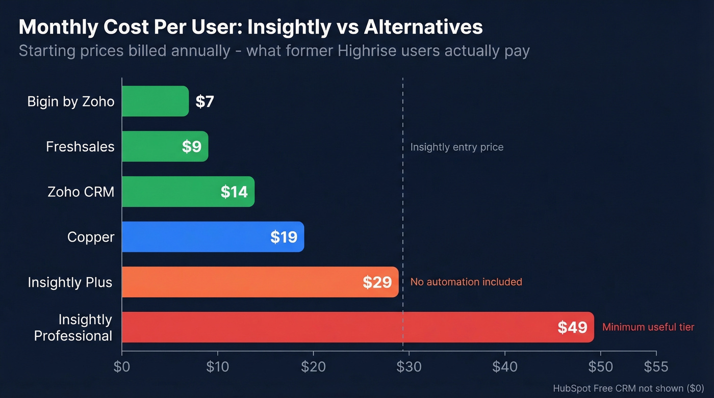 CRM pricing comparison bar chart for Highrise alternatives