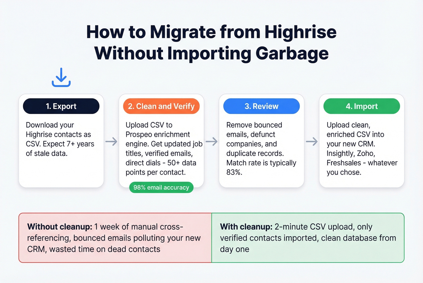Step-by-step Highrise CRM migration and data cleanup workflow