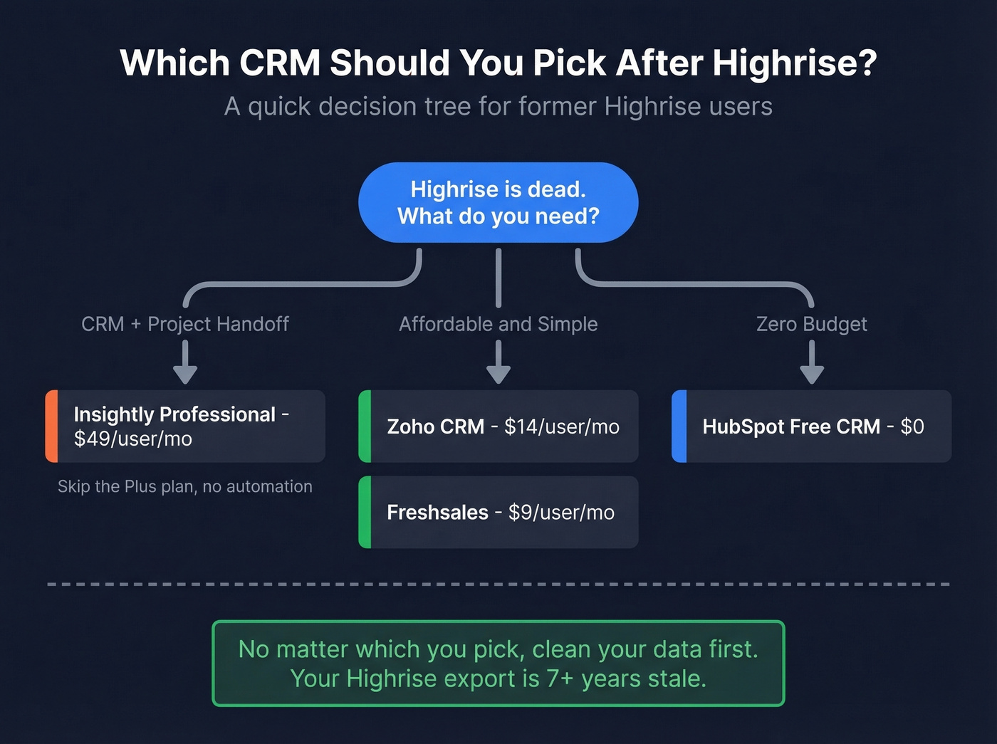 Decision flowchart for Highrise users choosing a new CRM