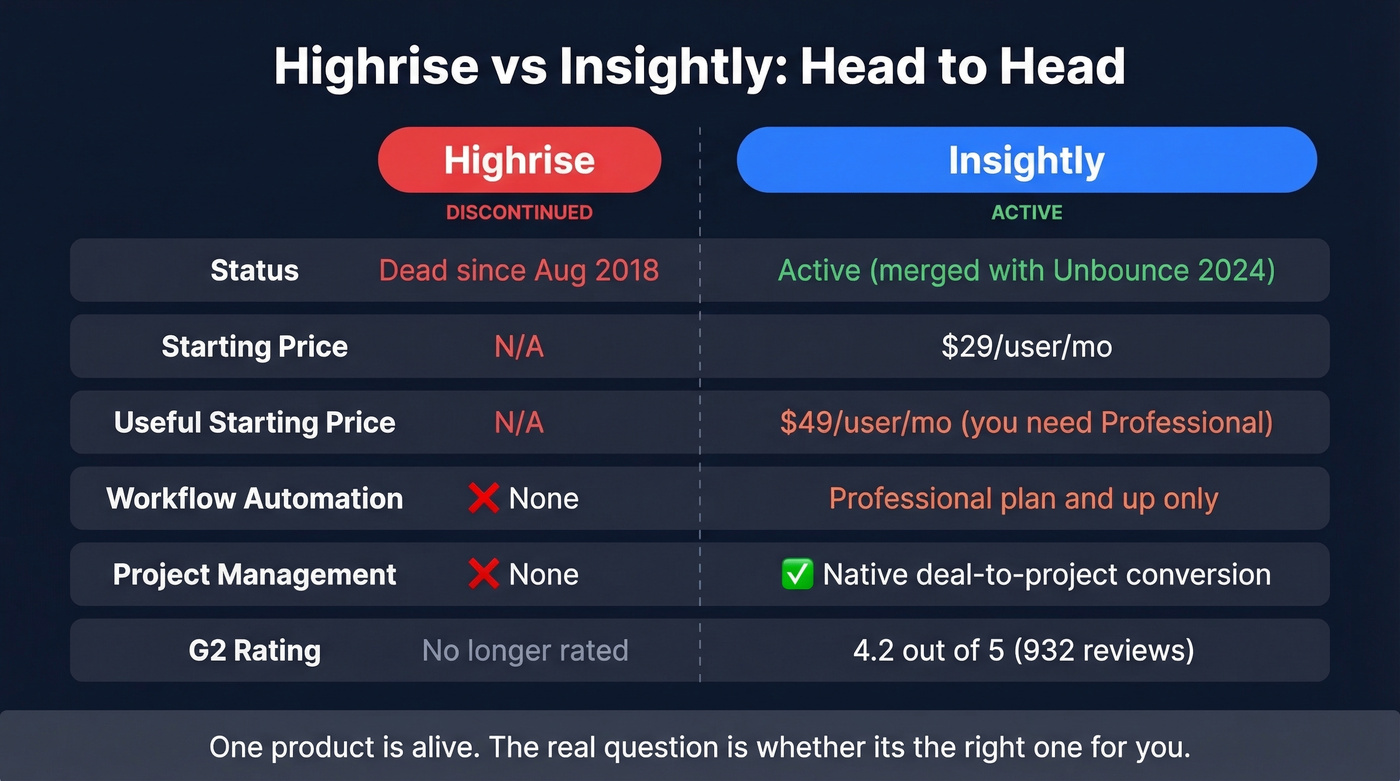 Highrise vs Insightly head-to-head comparison visual