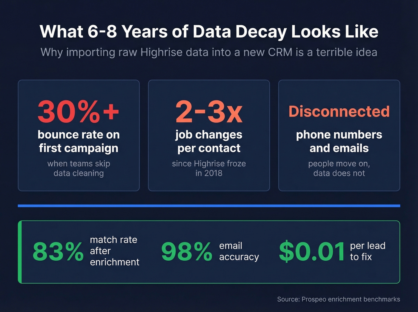 Data decay statistics for stale Highrise CRM contacts
