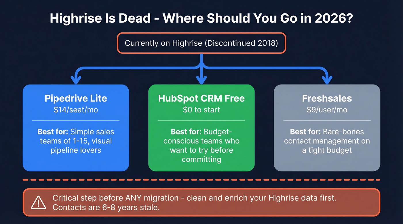 Decision tree for Highrise users choosing a new CRM