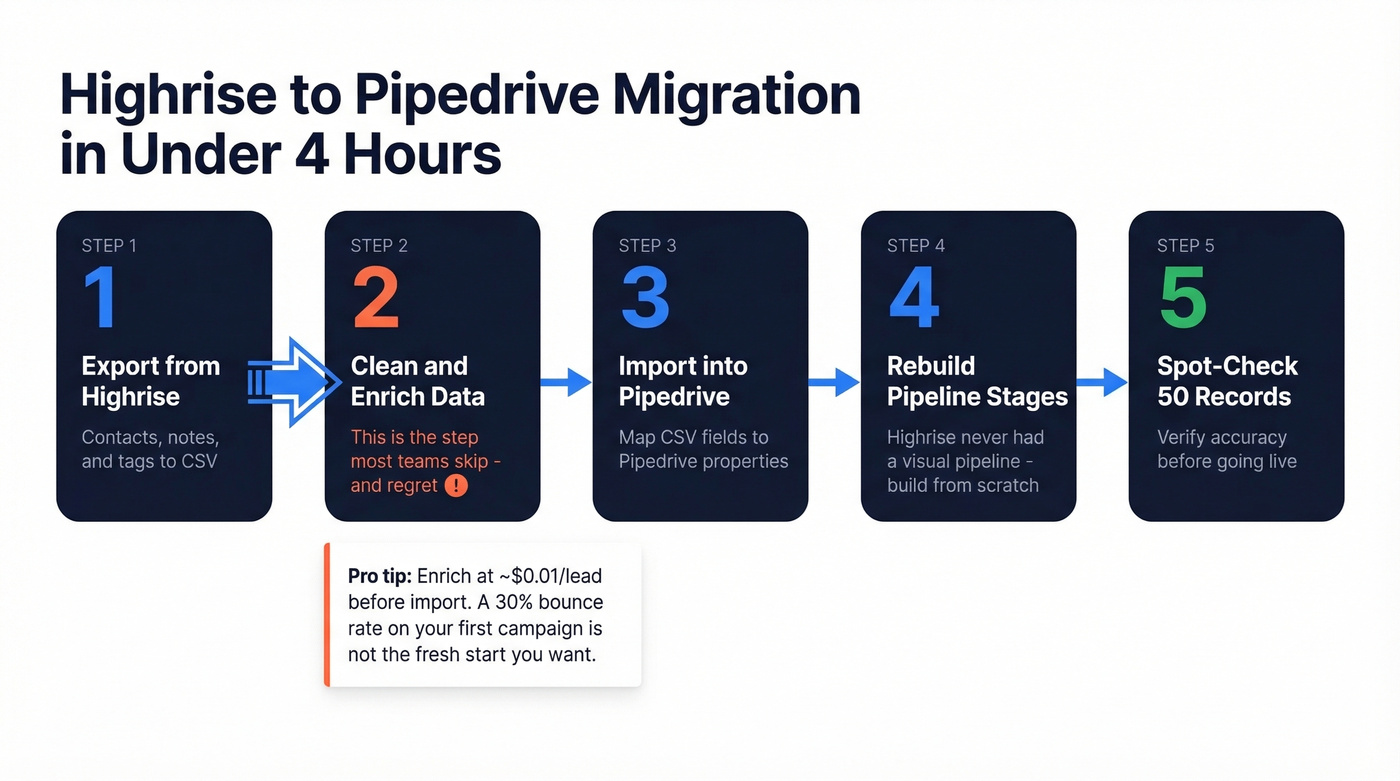 Five-step Highrise to Pipedrive migration workflow