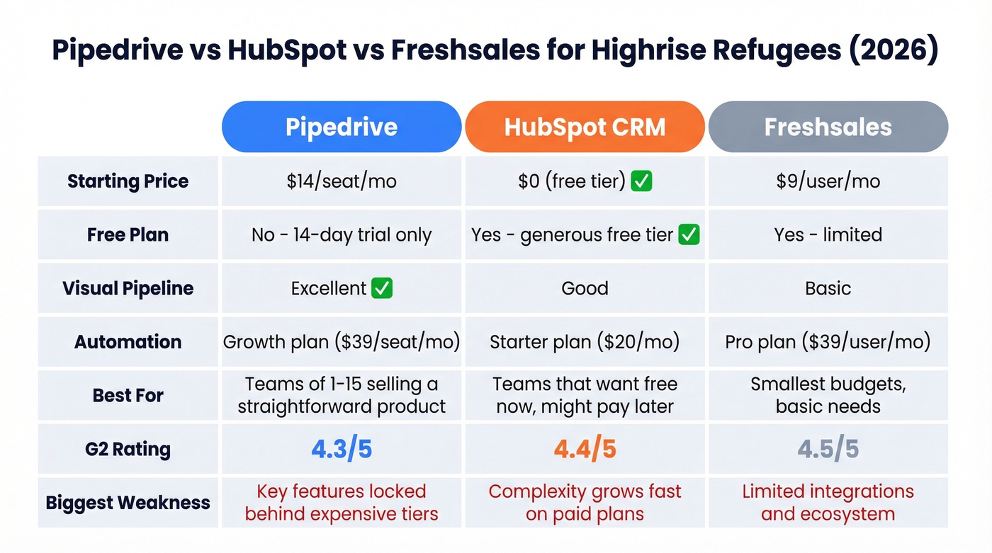 Side-by-side comparison of Pipedrive, HubSpot, and Freshsales
