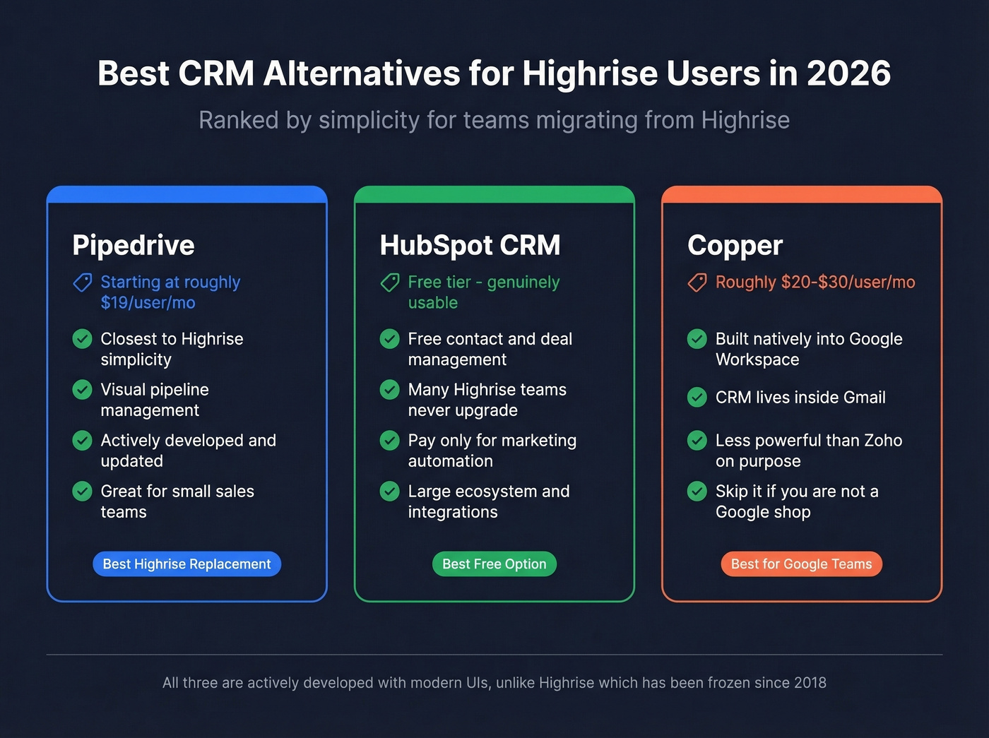 CRM alternatives comparison cards for Highrise migrants