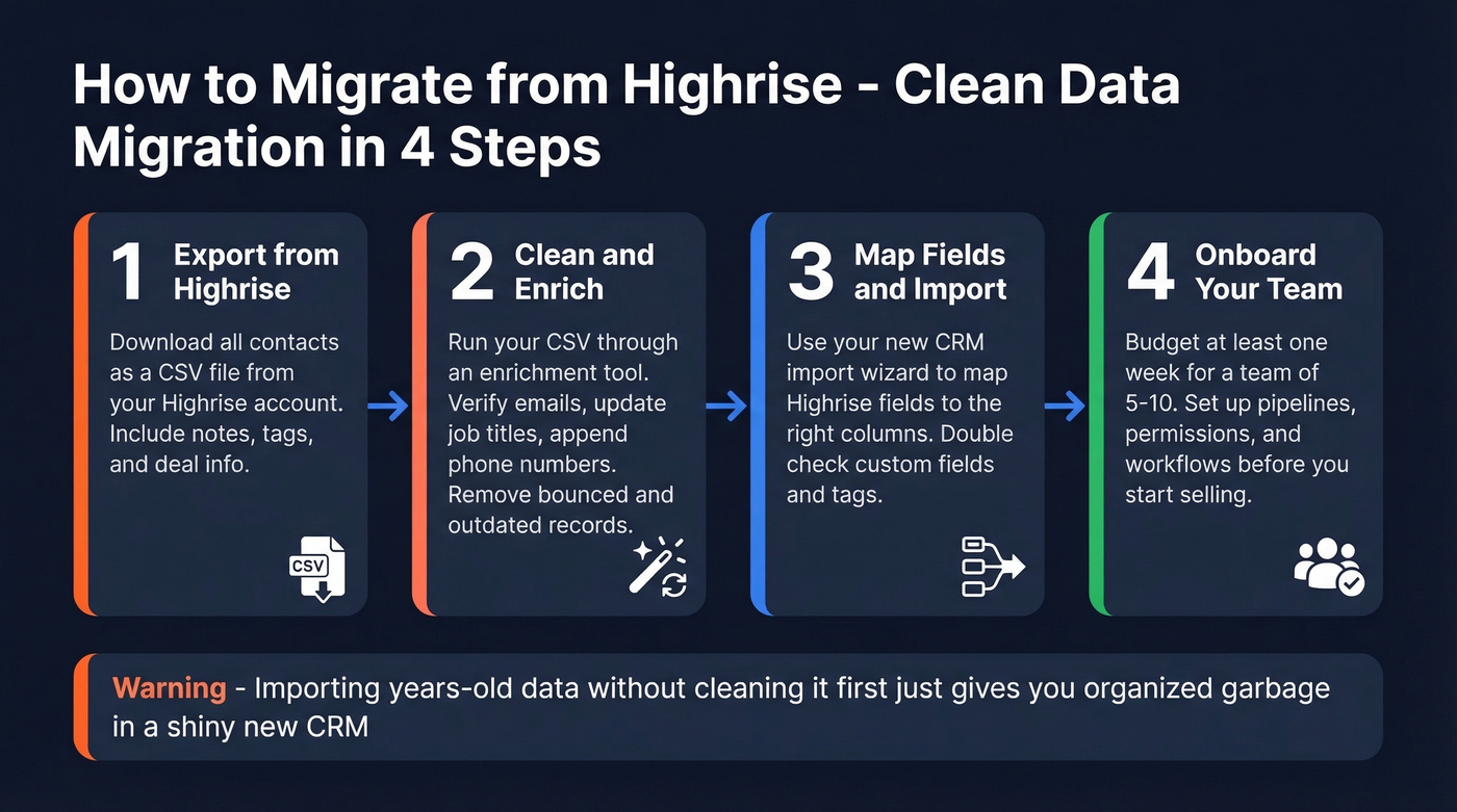 Step-by-step CRM migration workflow from Highrise