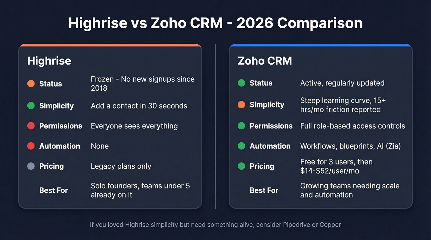 Highrise vs Zoho CRM head-to-head comparison diagram