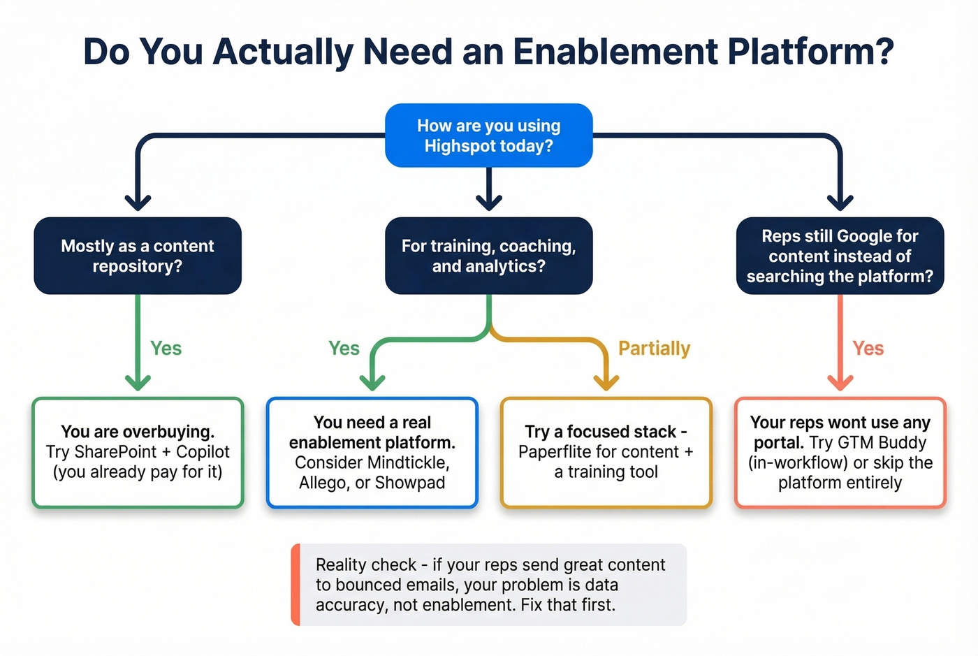 Decision tree for choosing enablement vs focused tools